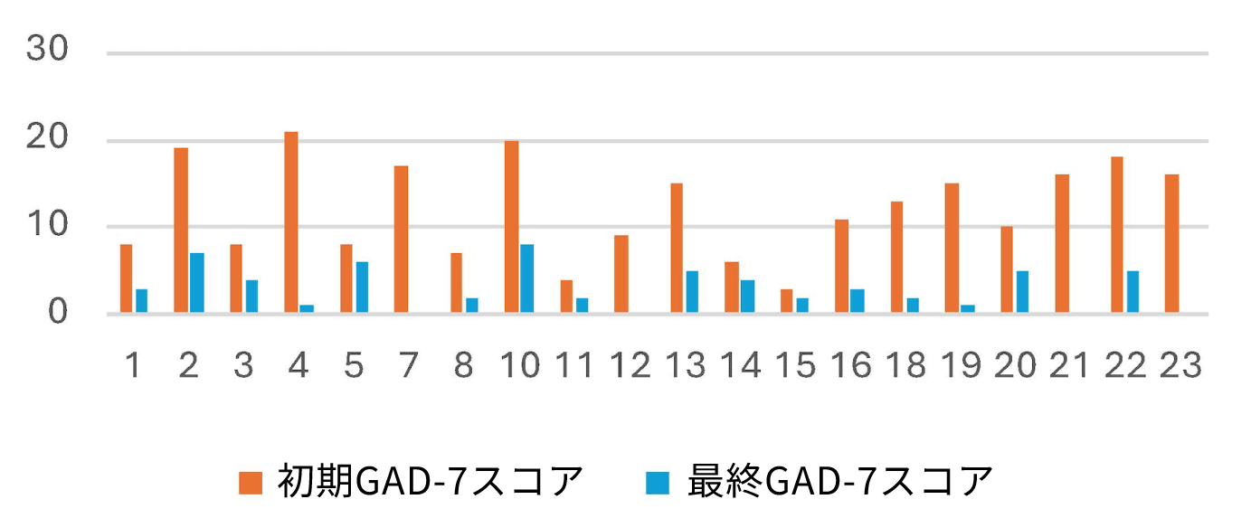 全般性不安障害評価7項目尺度の棒グラフ