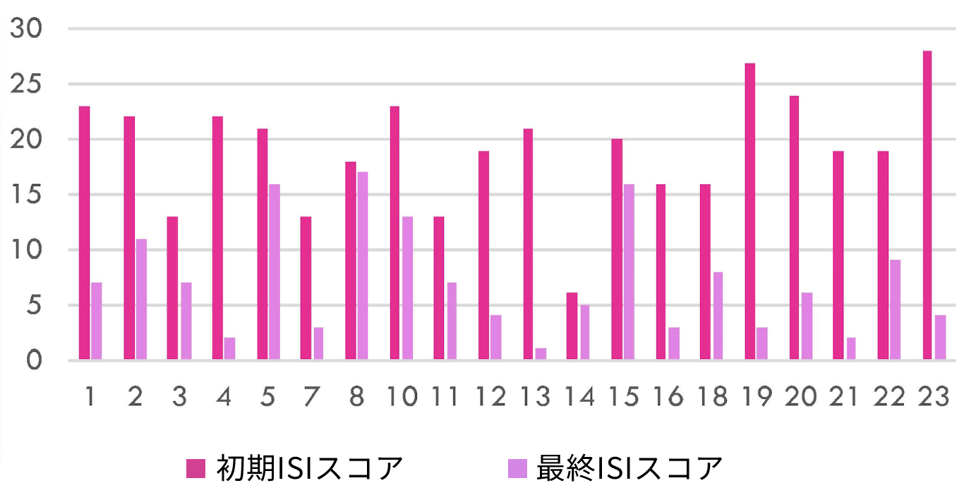 不眠重症度指数の棒グラフ