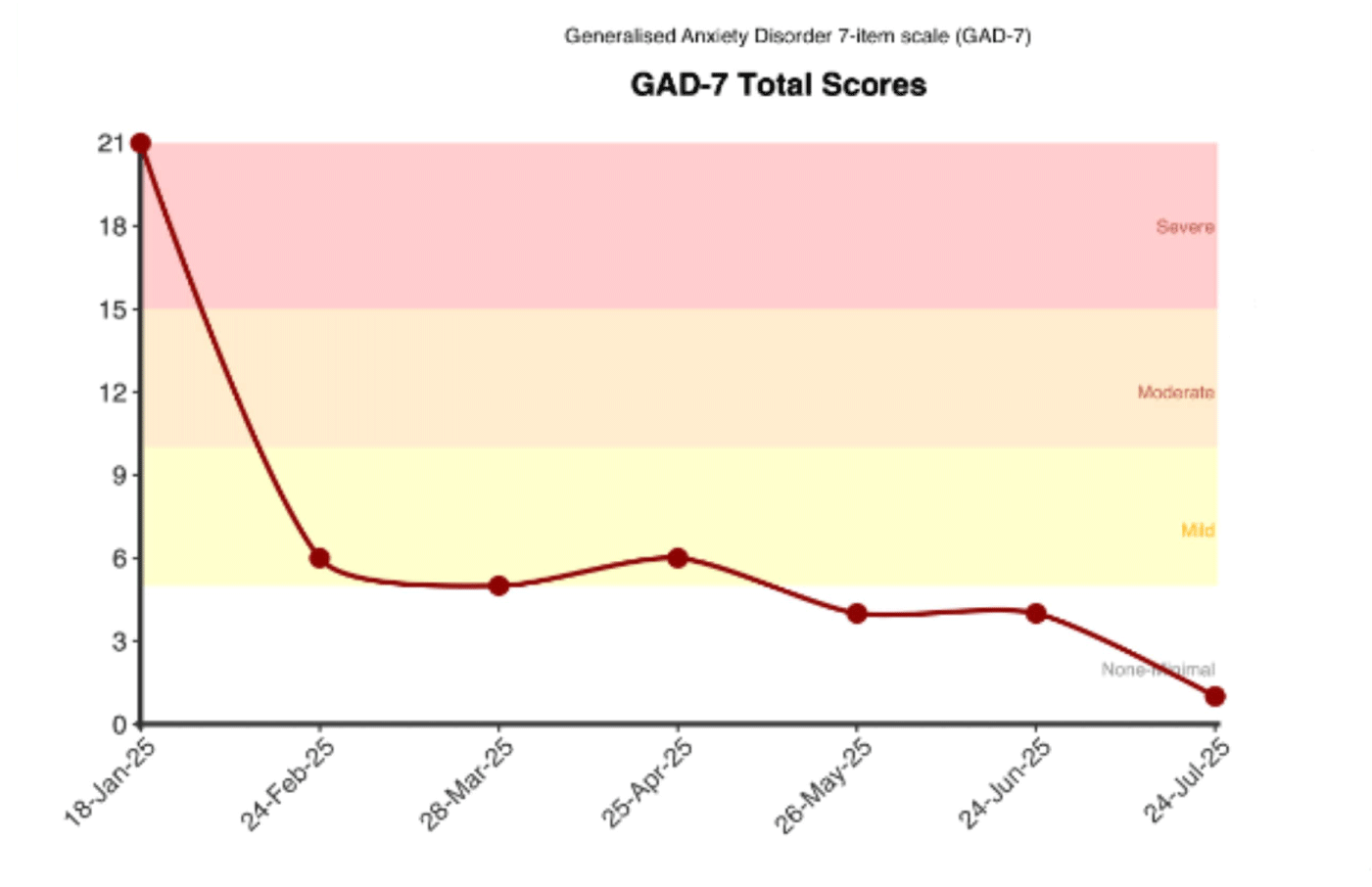 全般性不安障害評価7項目尺度総合スコアの折れ線グラフ